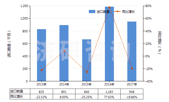 2013-2017年中國前列腺素、血栓烷和白細胞三烯(包括它們的衍生物和結構類似物)(HS29375000)進口量及增速統(tǒng)計